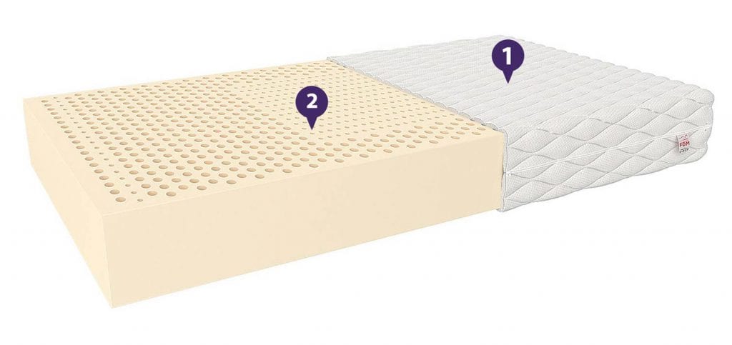 Materac piankowy lateksowy – przekrój warstw z oznaczeniami technologii Materac piankowy lateksowy – przekrój warstw z oznaczeniami technologii