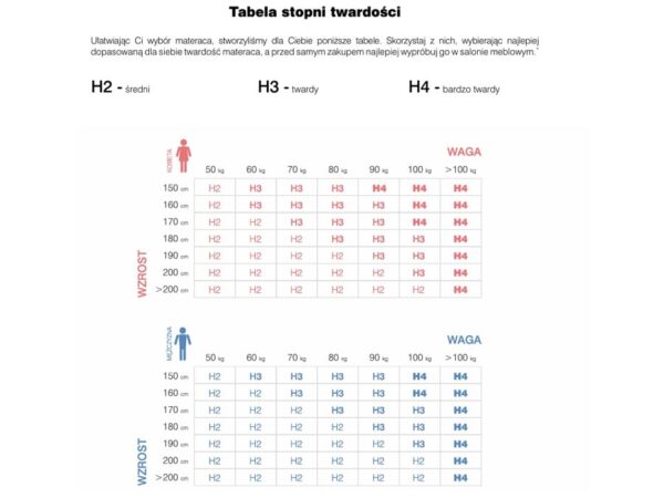 Tabela twardości materacy dopasowana do wagi i komfortu snu