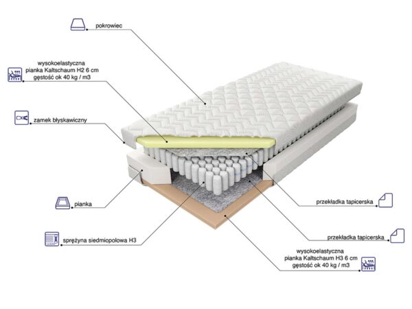 Materac sprężynowy H3 przekrój budowy z pianką Kaltschaum